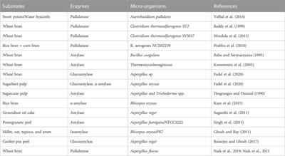 Pullulanase: unleashing the power of enzyme with a promising future in the food industry